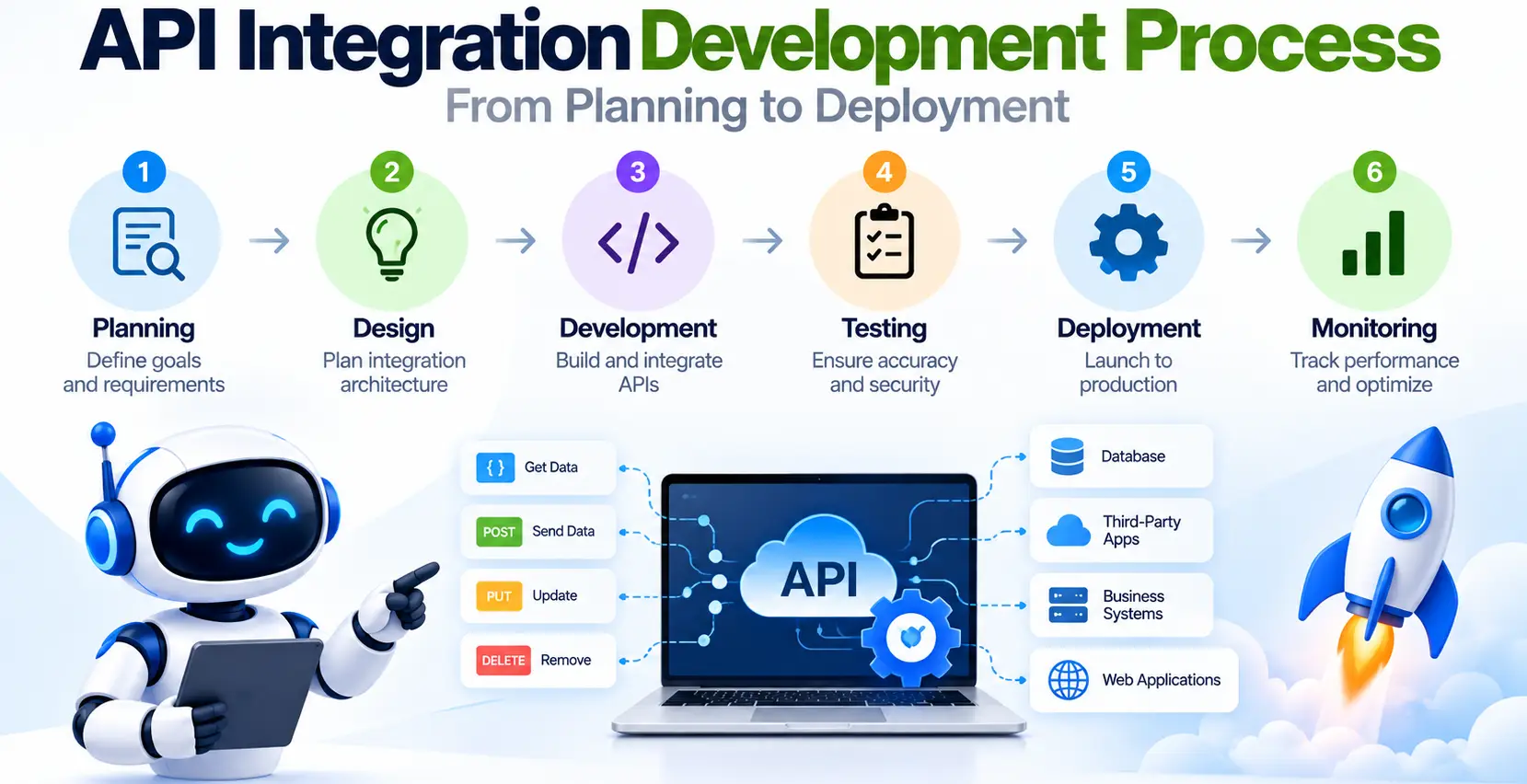 API integration development process from planning to deployment