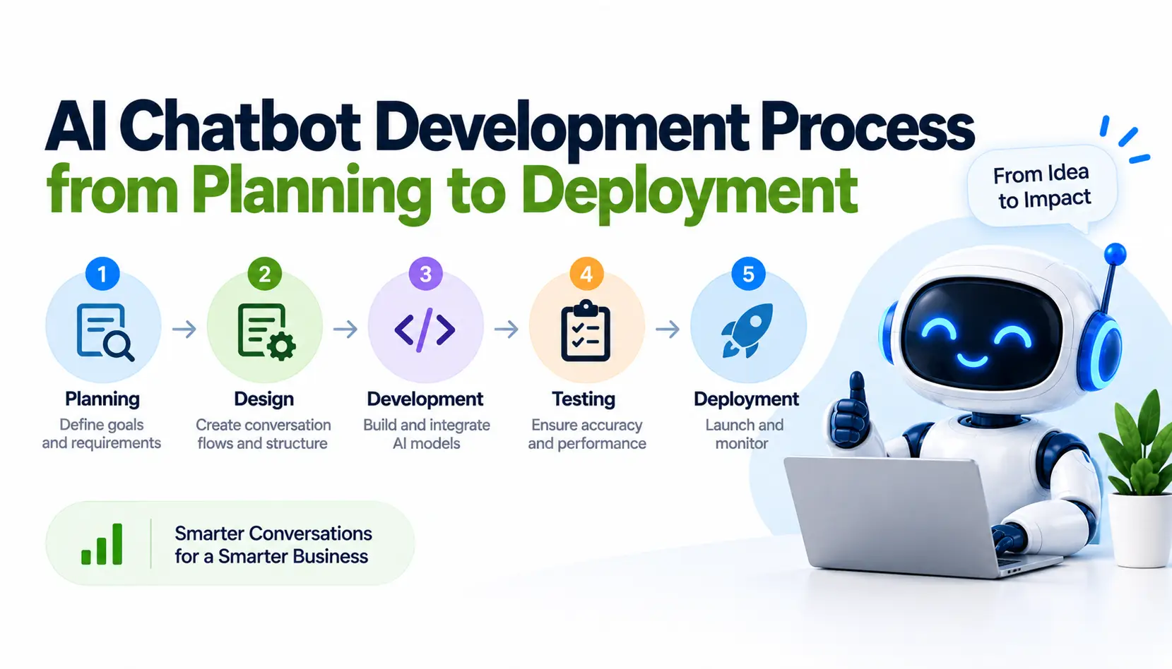 AI chatbot development process from planning to deployment
