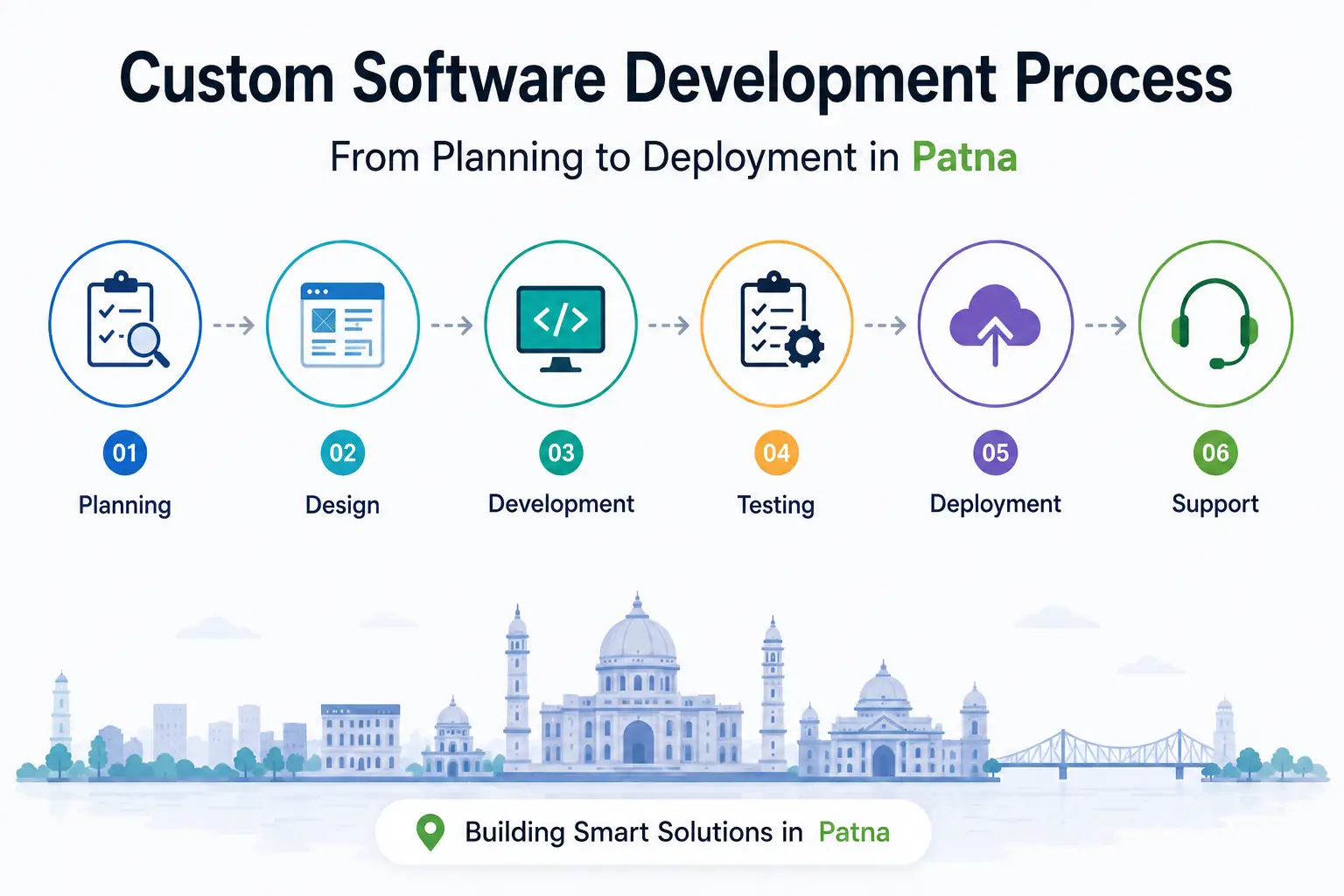Custom software development process from planning to deployment in Patna