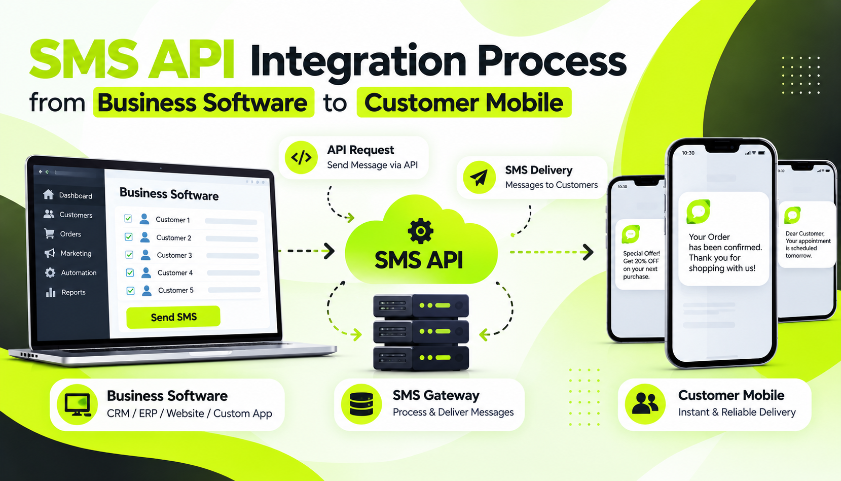 SMS API integration process from business software to customer mobile