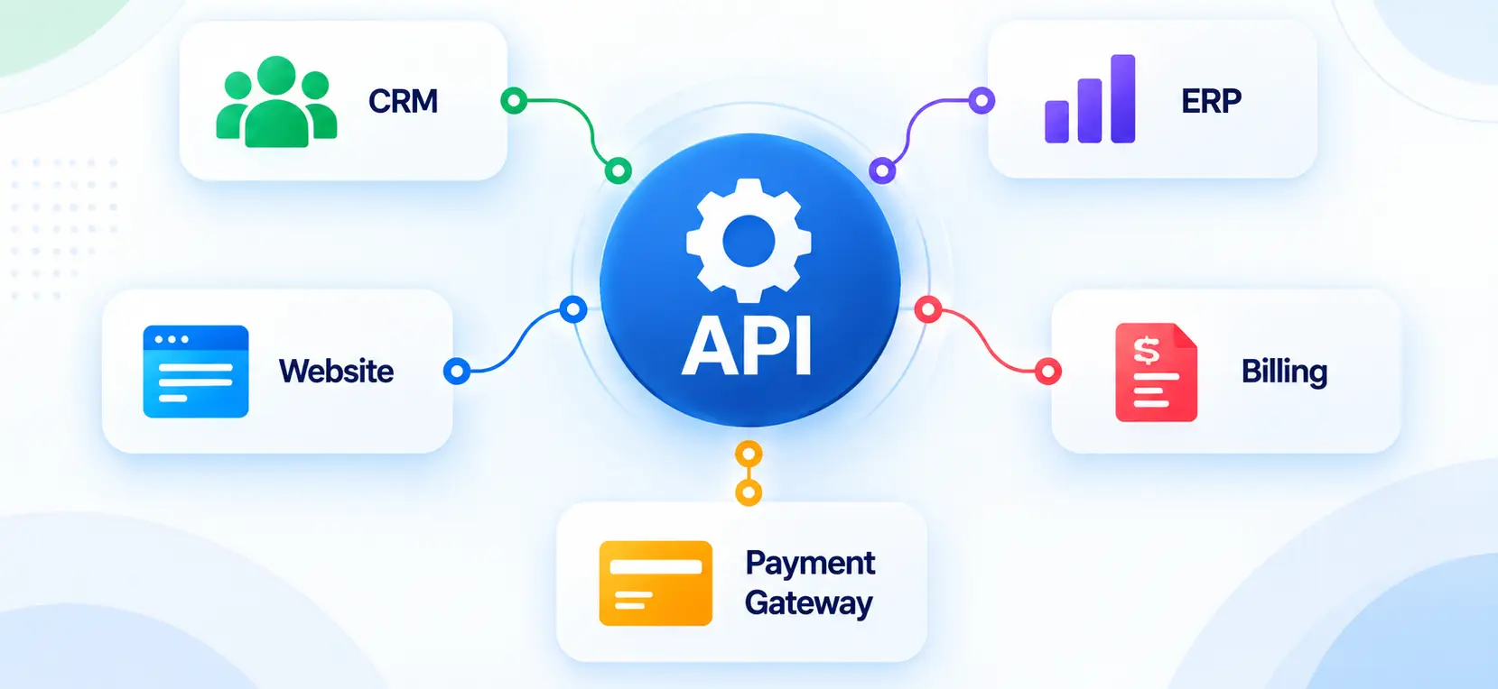 API integration development process from planning to deployment